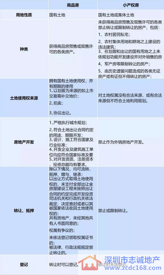 深圳小產權房